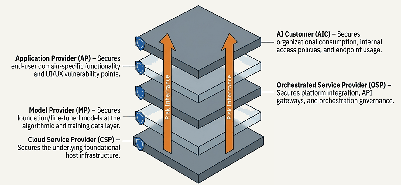 Five-layer shared responsibility stack: cloud service provider, model provider, orchestrated service provider, application provider, and AI customer, with risk inheritance flowing upward through every layer.