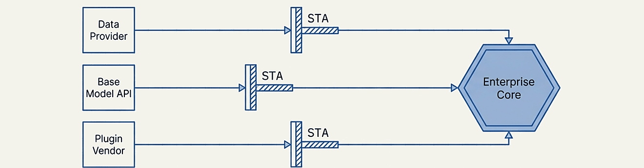 Data provider, base model API, and plugin vendor each passing through a supply chain control gate before reaching the enterprise core.
