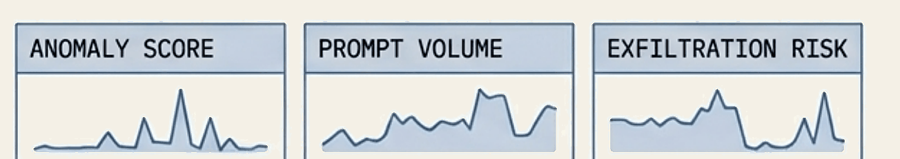 Three live monitoring panels tracking anomaly score, prompt volume, and exfiltration risk over time.