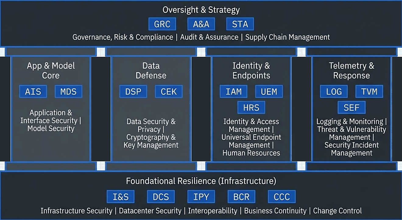 AICM architecture topology: an oversight and strategy beam above four supporting columns — app and model core, data defense, identity and endpoints, and telemetry and response — resting on a foundational resilience base.